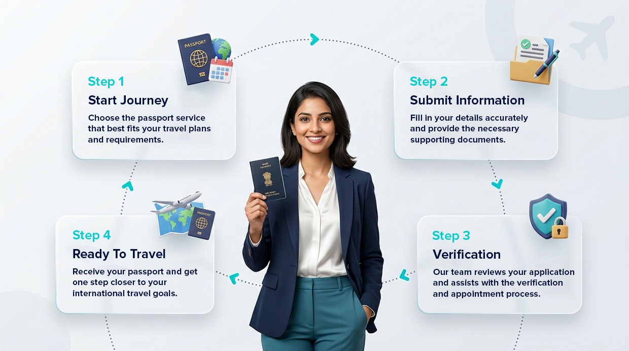 Passport Suvidha Process Flow